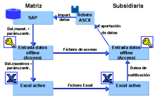gràfic SAP